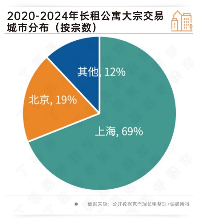 2025年住房租赁行业趋势如