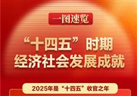 两会新华社快讯：一图速览“十四五”时期经济社会发展成就